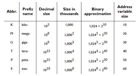kilo mega giga tera peta exa|Memory Sizes: kilo mega giga tera peta exa – .